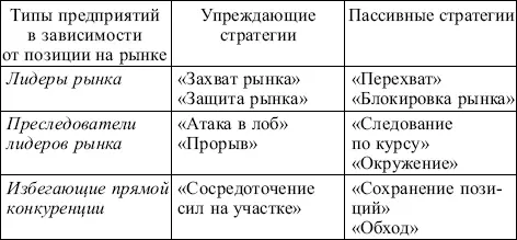 Вид выбираемой стратегии зависит от положения предприятия на рынке и от - фото 170