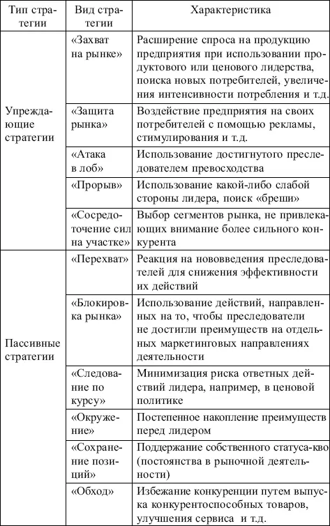 4 Реакцию конкурентов на действия предприятия можно оценить используя модель - фото 171