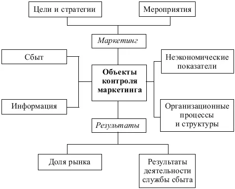 Рис 84 Объекты маркетингового контроля Выявление затрат на маркетинг - фото 176