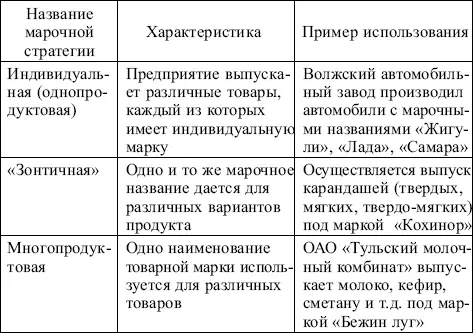 Задача маркетинга состоит в том чтобы потребитель стал лояльным по отношению к - фото 39