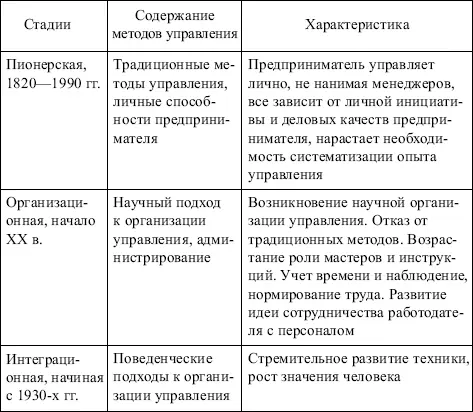 Рис 11 Рост масштабов производства Методы и формы менеджмента постоянно - фото 1