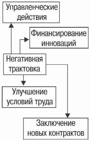 Научившись оценивать степень негативизма верных решений деловой человек - фото 59