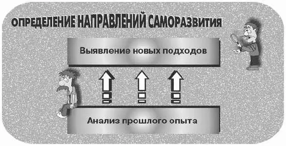 1 АНАЛИЗ ПРОШЛОГО ОПЫТА Анализируя свой прошлый образ действий необходимо - фото 65