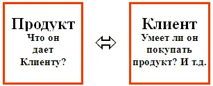 Чаще всего маркетолог уже имеет продукт и танцуя от него идентифицирует - фото 16