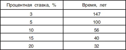Таблица 3 Суммарные сбережения от вкладов по доллару за 66 лет при различных - фото 3