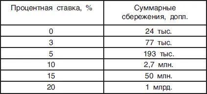 Таблица 4 Как вклады различного достоинства способны превратиться в миллион - фото 4