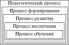 Рис 3 Педагогический процесс как система не идентичен системе его протекания - фото 4