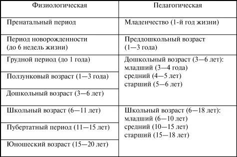 Основу педагогической периодизации составляют стадии физического и психического - фото 5