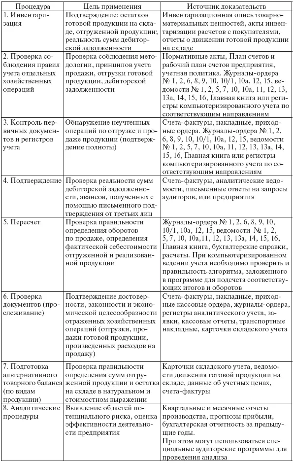 Аудит учета готовой продукции по нормативной себестоимости Организация может - фото 2