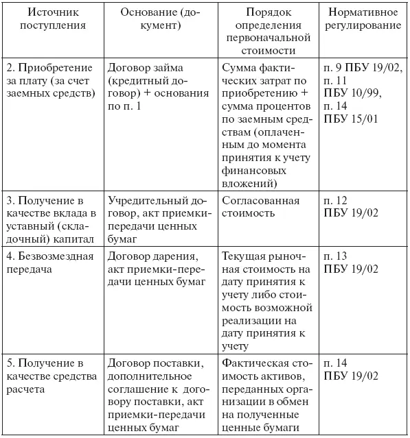 144 Аудит займов В соответствии с Планом счетов бухгалтерского учета - фото 4