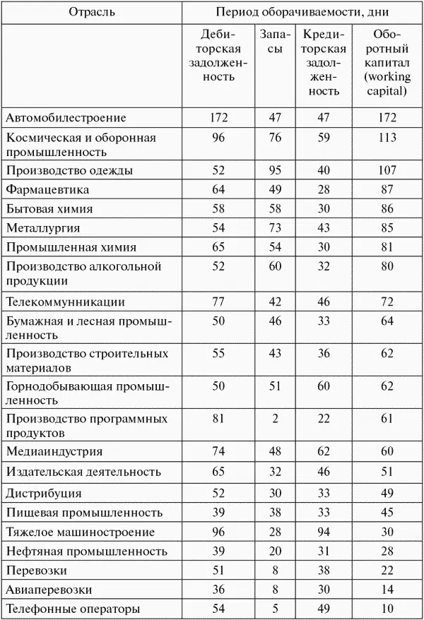 Период оборачиваемости дебиторской задолженности Дебиторская задолженность - фото 11