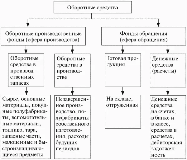 Рис 31 Структура оборотных средств Финансовый цикл характеризует временной - фото 12