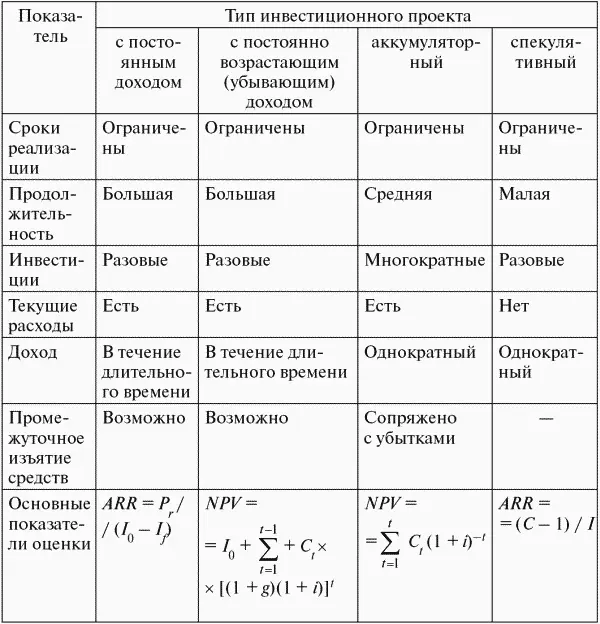 С точки зрения принятия решения об осуществлении проекта большое значение имеет - фото 34