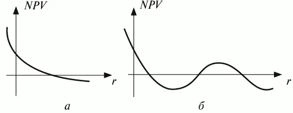 Рис 51 Возможные представления графика NPV f r Pk Первая ситуация - фото 36