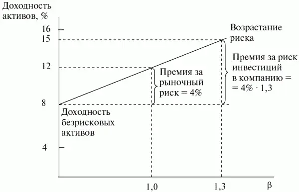Рис 61 Модель оценки долгосрочных активов Для построения модели САРМ - фото 37