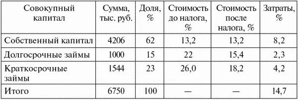 64 Анализ стоимости собственных акций компании Акционер может рассматривать - фото 38
