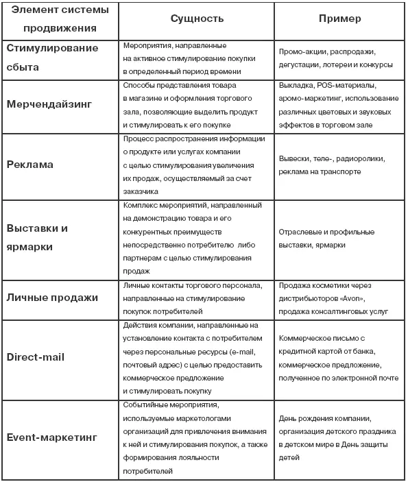 52 Процесс продвижения Продвижение продукции и услуг осуществляется в разных - фото 3
