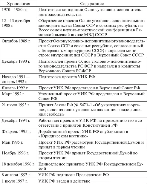 Принятие УИК РФ ознаменовало создание в России новой самостоятельной отрасли - фото 3