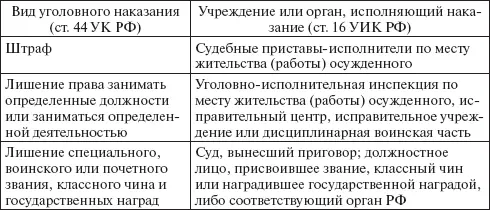 Исполнение наказания в виде штрафа согласно ч 1 ст 16 УИК РФ и ст 103 - фото 6