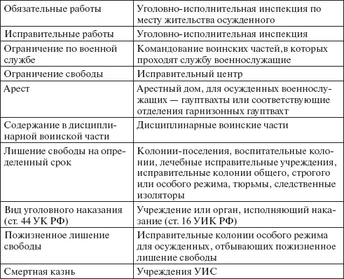 Исполнение наказания в виде штрафа согласно ч 1 ст 16 УИК РФ и ст 103 - фото 7