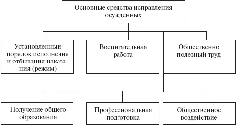 Рис 5 Основные средства исправления осужденных Понятие режима который - фото 8