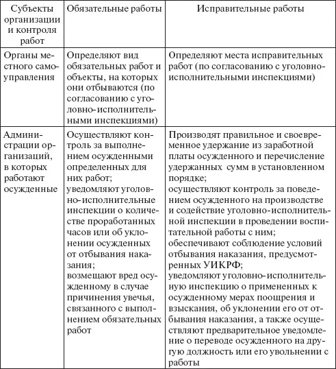 Злостно уклоняющимся от отбывания обязательных работ признается осужденный а - фото 10