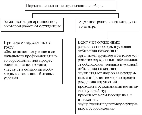 Рис 6 Порядок исполнения ограничения свободы В исправительных центрах будут - фото 12