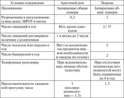 В числителе краткосрочные в знаменателе длительные свидания Осужденные - фото 13