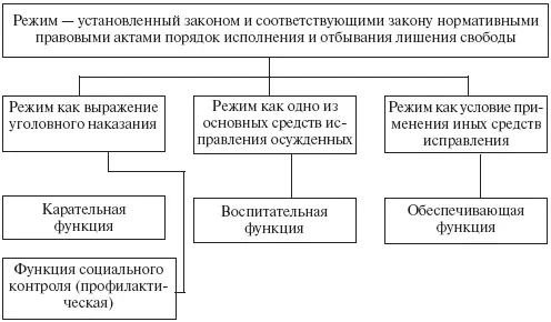 Рис 7 Понятие режима в исправительных учреждениях формы его выражения и - фото 15