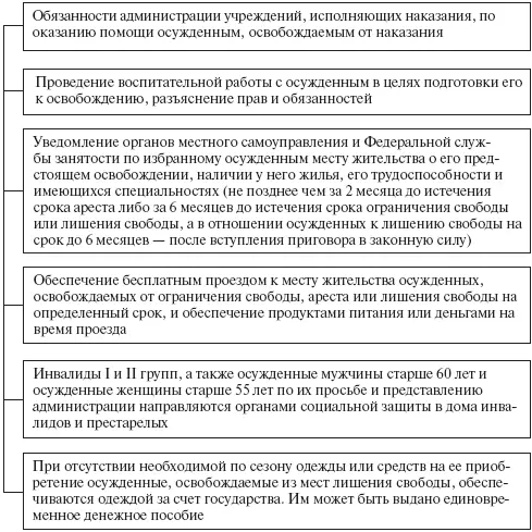 Рис 11 Помощь осужденным освобождаемым от отбывания наказания В ряде - фото 20