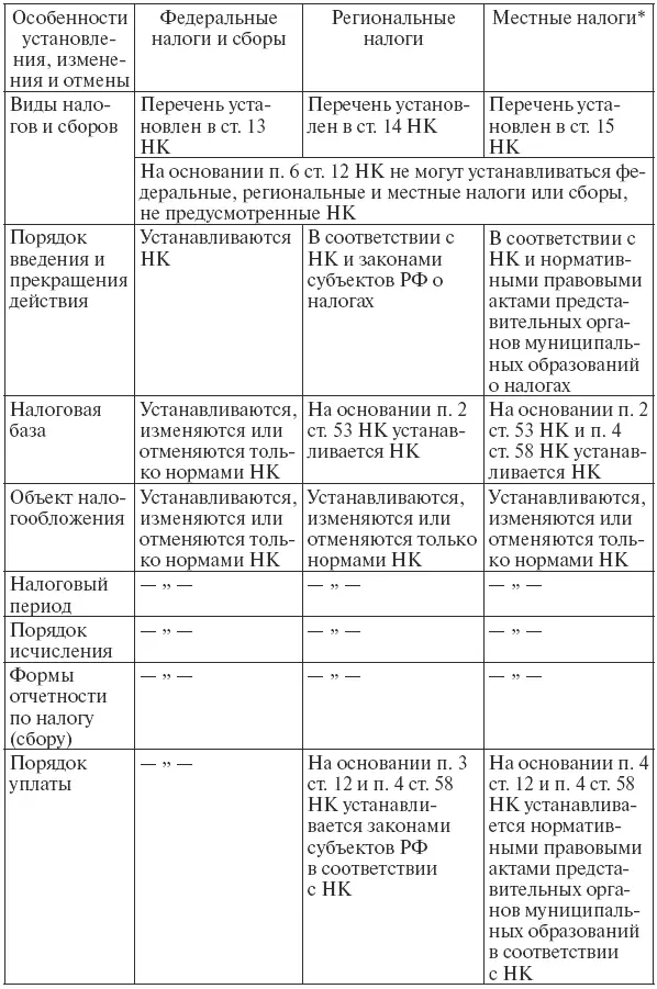 Местные налоги и сборы в городах федерального значения Москве и - фото 1