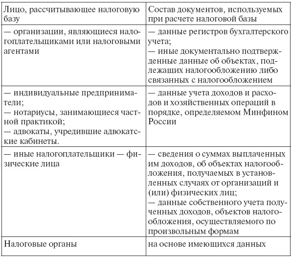 Налоговый период это период времени по окончании которого применительно к - фото 5