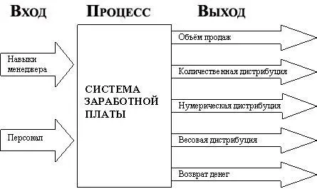 Система заработной платы разрабатывается под четко определенную цель Итак на - фото 1