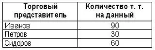Для каждой колонки был разработан бонус Каждый торговый представитель имеет - фото 3