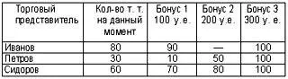 Каждый торговый представитель имеет возможность получить бонус в 300 у е но - фото 4