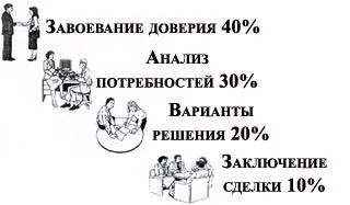Стратегия продаж которую использует супервайзер Завоевание доверия 40 успеха - фото 20