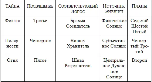 Как можно видеть источником энергии везде является один из аспектов Солнца - фото 7