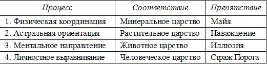 Поэтому эти процессы имеют свои эквиваленты во всех царствах и ведут к 1 - фото 2