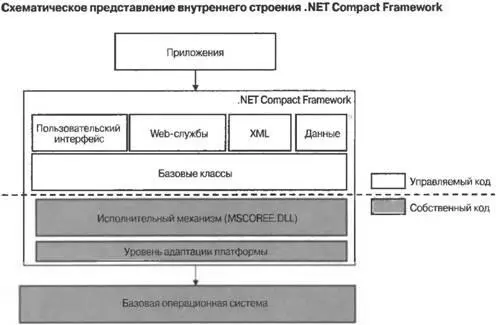 Рис 31 Компоненты NET Compact Framework написанные с использованием - фото 2