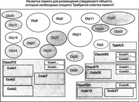Рис 33 Состояние памяти приложения непосредственно перед сборкой мусора - фото 4