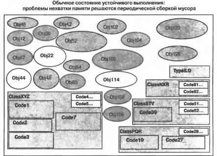 Рис 35 Типичное состояние памяти приложения при его устойчивом выполнении - фото 6