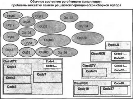 Рис 36 Типичное состояние памяти приложения при его устойчивом выполнении - фото 7