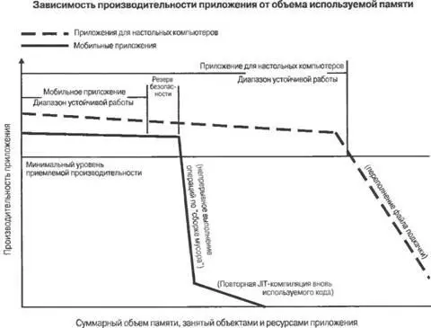 Рис 81 Изменение производительности приложения с увеличением объема - фото 22
