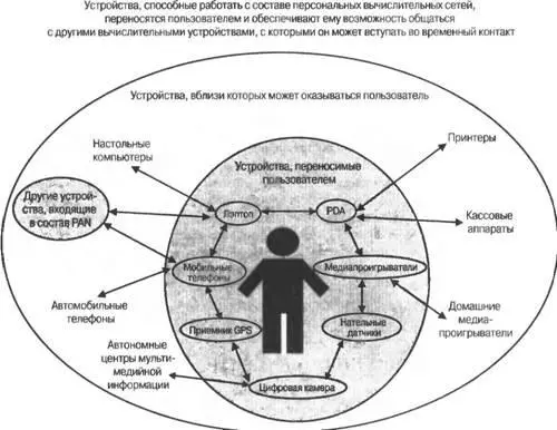 Рис 152 Схематическое изображение персональной сети Список поддерживаемых - фото 56