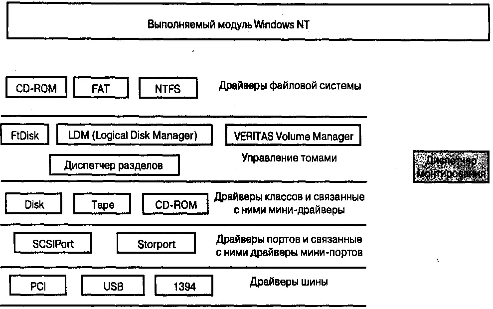 Рис 15 Стек драйверов хранения Windows NT 172 Драйверы портов Драйвер - фото 5