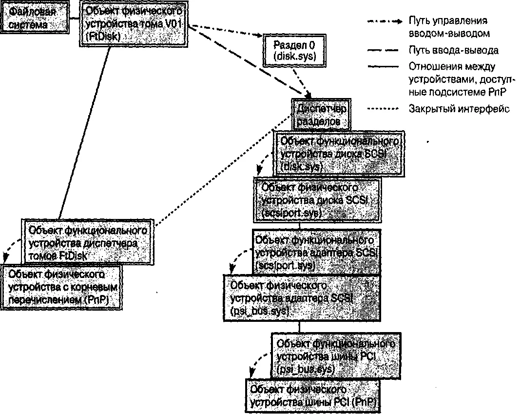 Рис 17 Дерево объектов устройств для стека томов В Windows 2000 Windows ХР - фото 7
