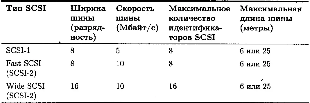Окончание табл 21 Более старые стандарты например SCSI1 сегодня - фото 9