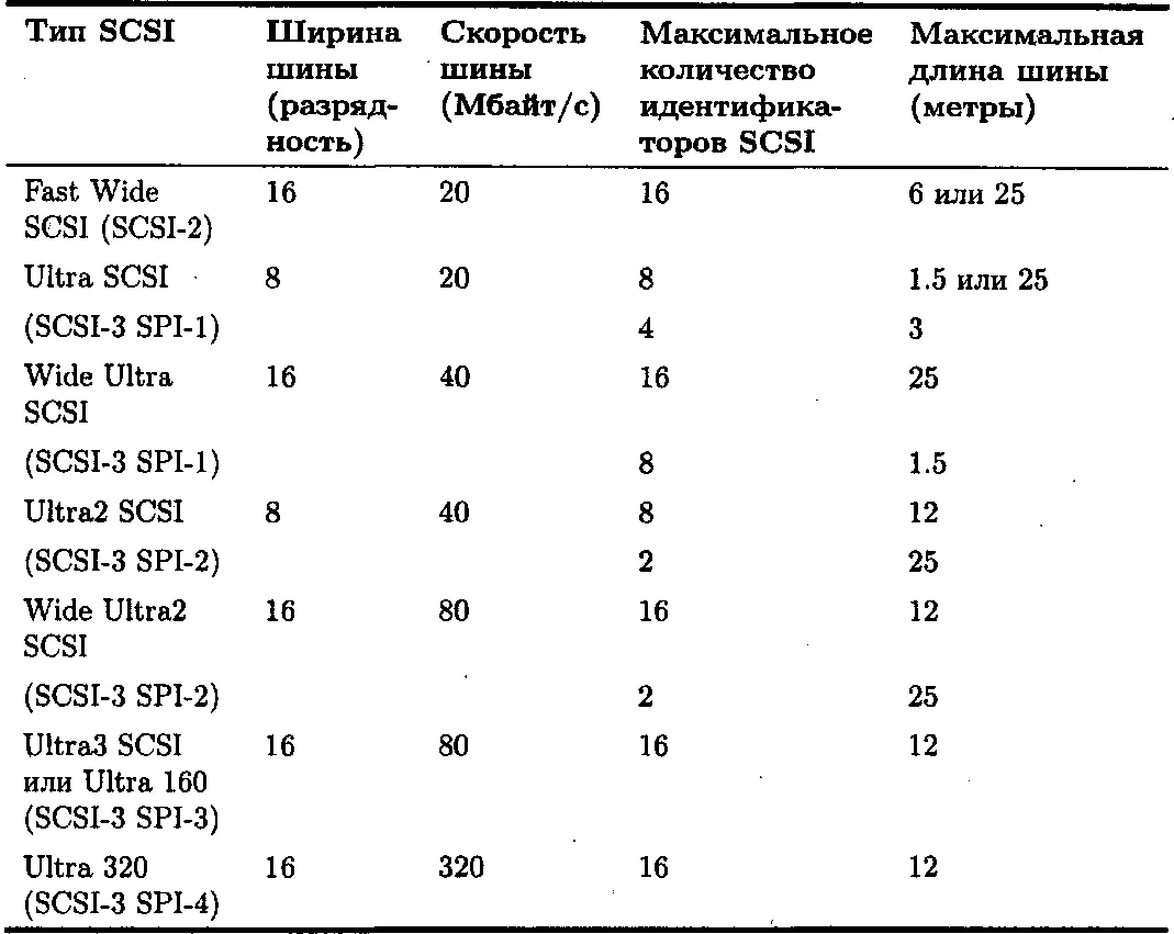 Более старые стандарты например SCSI1 сегодня считаются морально - фото 10