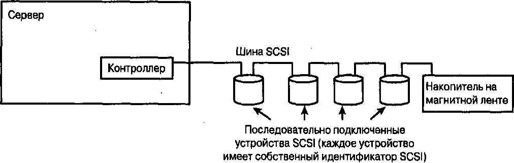 Рис21 Хранилище SCSI подключенное к серверу Рис 22Интеллектуальная - фото 11