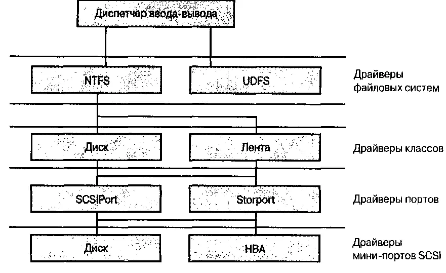 Рис 23Драйвер Storport в иерархии драйверов Windows Server 2003 Не - фото 13